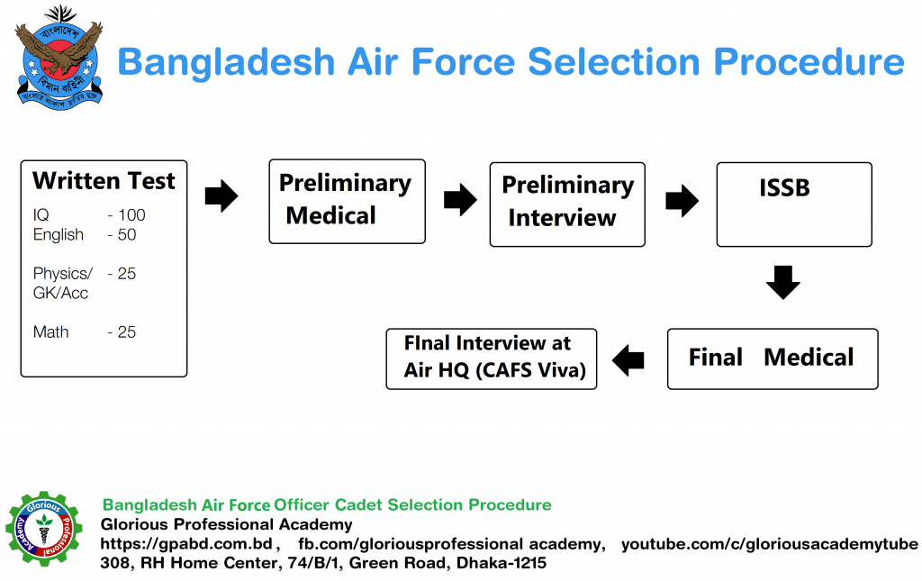 air force gpa requirements