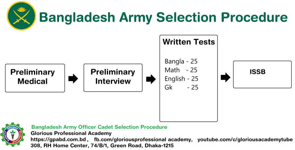 Army Selection Procedure